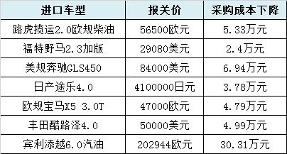 2017汽车关税多少 2017汽车关税多少